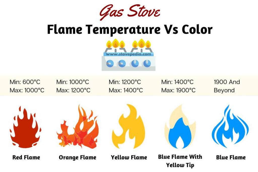 Gas stove flame temperature vs color